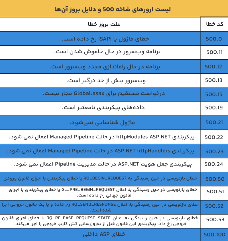 لیست علت های مختلف ارور 500