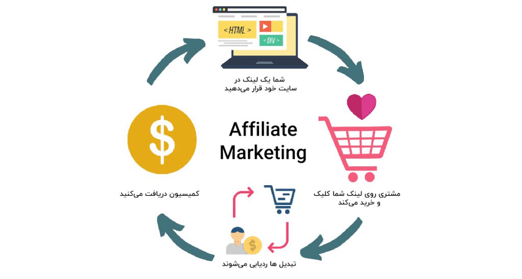 کاربرد لینک نوفالو در کسب و کار های افیلیتی