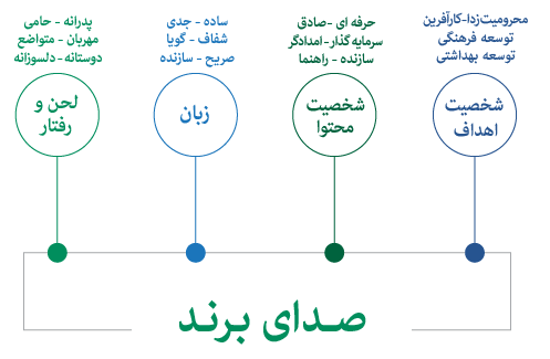 چطور لحن برند خود را بشناسیم؟